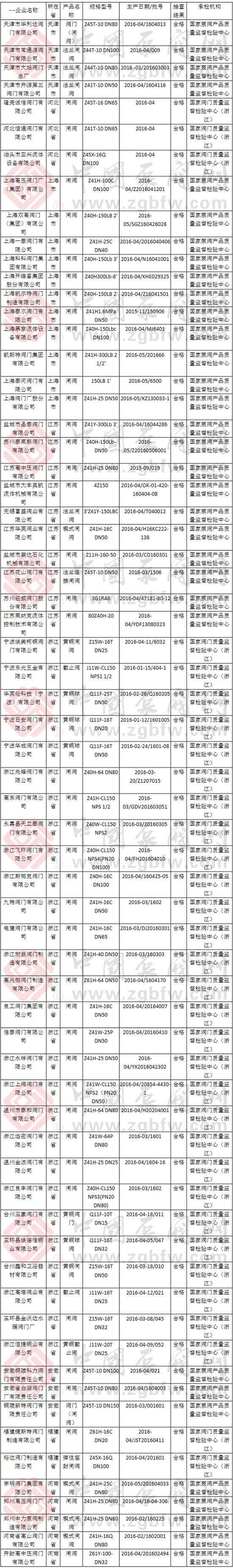 2016年第2批國家閥門產品質量抽檢結果表